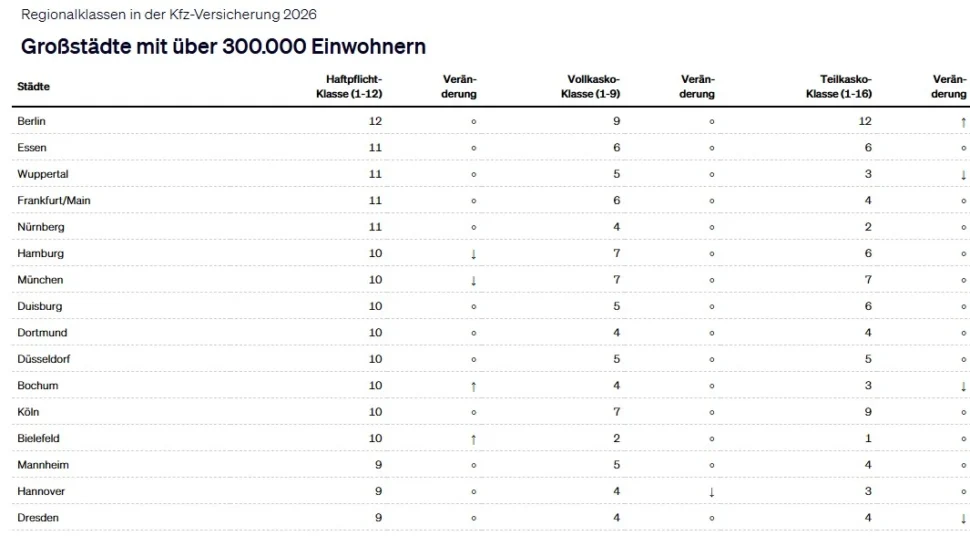 Übersicht der Regionalklassen für KFZ-Versicherungen 2026